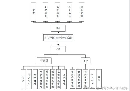 Java醫(yī)院預(yù)約掛號管理系統(tǒng)的設(shè)計與實現(xiàn) 從程序開發(fā)到系統(tǒng)部署與服務(wù)的全流程解析