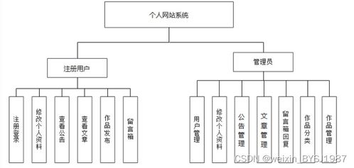 SpringBoot與MySQL個(gè)人網(wǎng)站的設(shè)計(jì)與實(shí)現(xiàn)——計(jì)算機(jī)系統(tǒng)服務(wù)視角下的畢業(yè)設(shè)計(jì)實(shí)踐